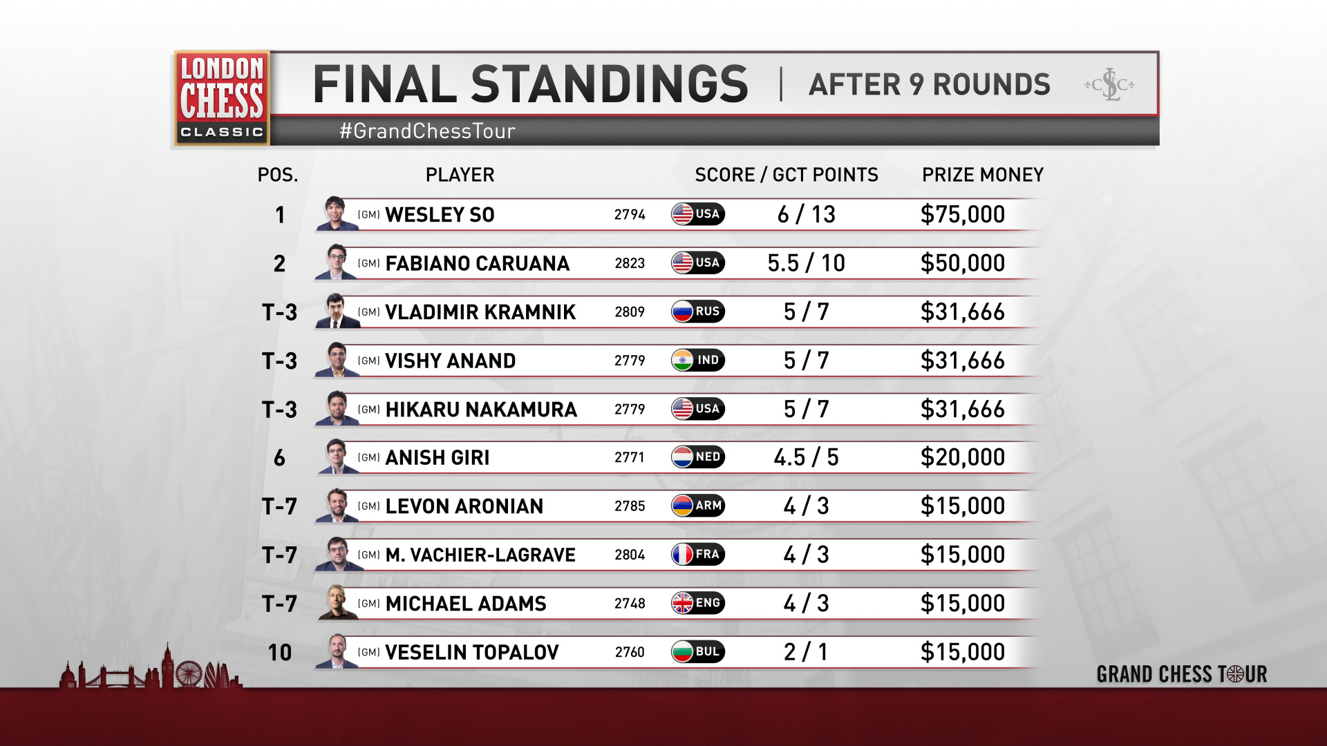 grand tour chess 2016 final results London Chess Classic